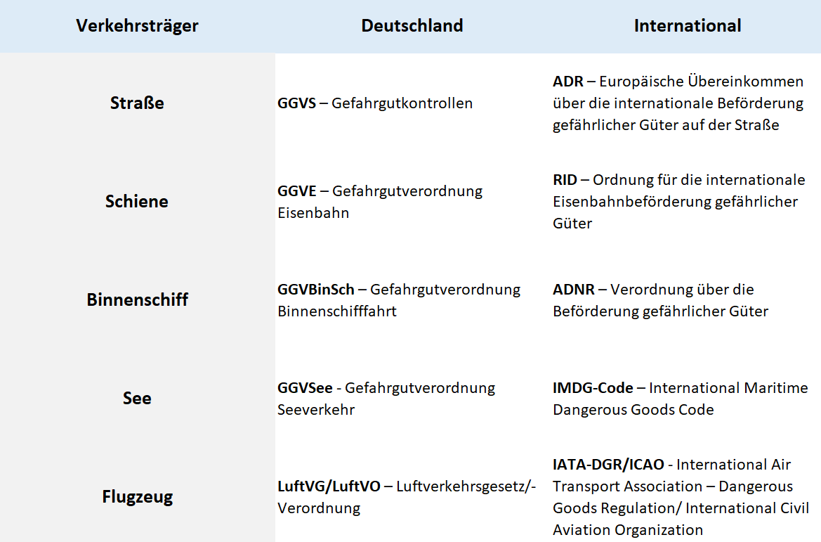 Uebersicht verkehrstraegerspezifischer nationaler und internationaler Gefahrgutvorschriften.PNG